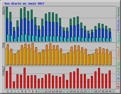 Uso diario en Junio 2017